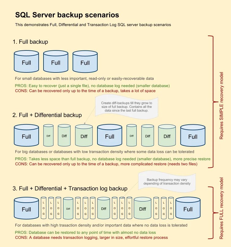 SQL SERVER Select the Most Optimal Backup Methods for
